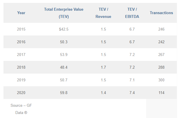 Activity of Private Equity Funds